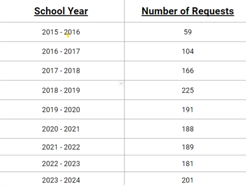 Surrogate Requests per School Year